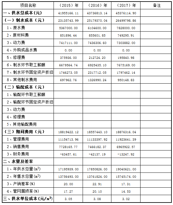 三門(mén)峽市,自來(lái)水,公司,關(guān)于,公開(kāi),供水,成本, . 三門(mén)峽市自來(lái)水公司關(guān)于公開(kāi)供水成本的公告
