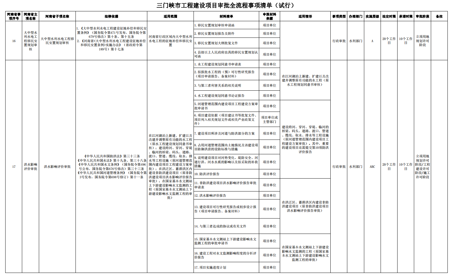 三門峽市工程建設(shè)項(xiàng)目審批全流程事項(xiàng)清單 . 三門峽市工程建設(shè)項(xiàng)目審批全流程事項(xiàng)清單（試行）