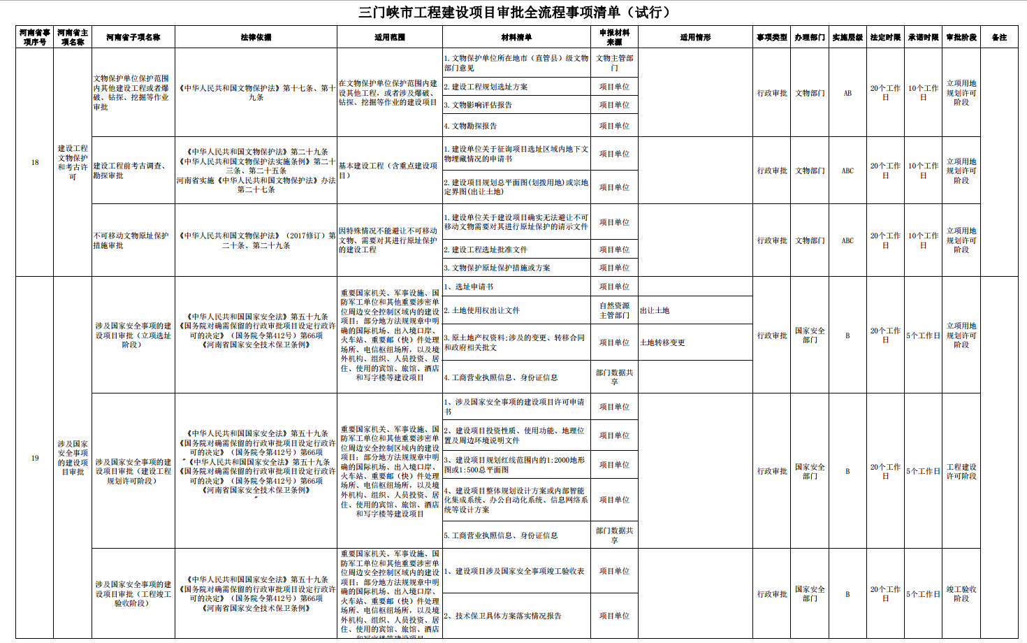 三門峽市工程建設(shè)項(xiàng)目審批全流程事項(xiàng)清單 . 三門峽市工程建設(shè)項(xiàng)目審批全流程事項(xiàng)清單（試行）