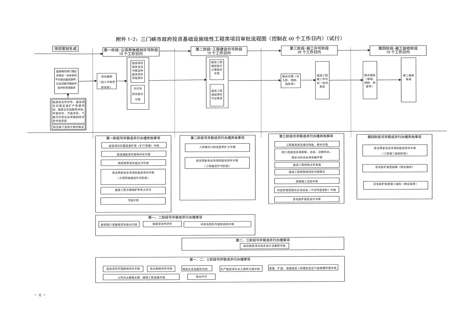 三門(mén)峽市,工程,建設(shè)項(xiàng)目,審批,流程圖, . 三門(mén)峽市工程建設(shè)項(xiàng)目審批流程圖