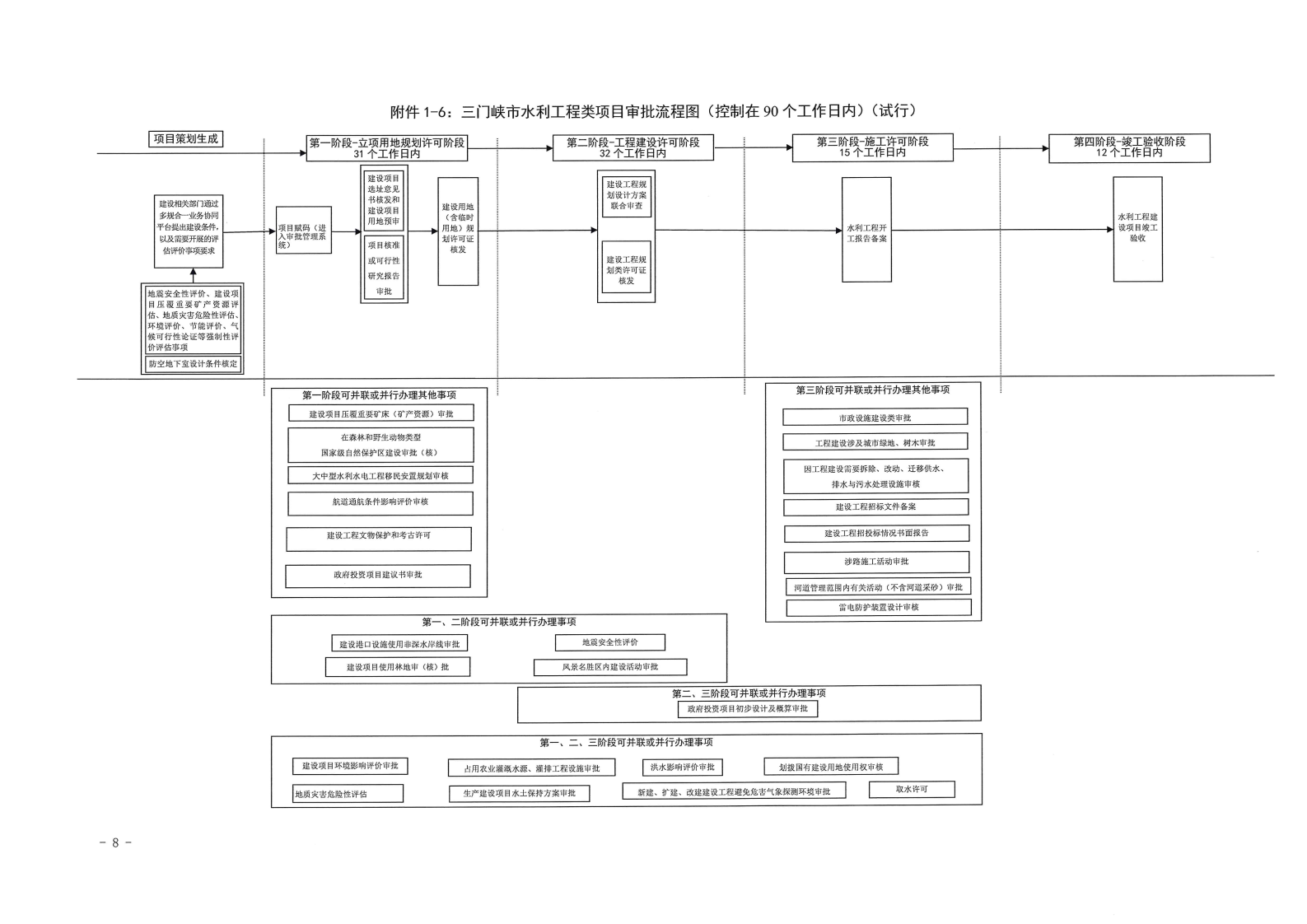 三門(mén)峽市,工程,建設(shè)項(xiàng)目,審批,流程圖, . 三門(mén)峽市工程建設(shè)項(xiàng)目審批流程圖