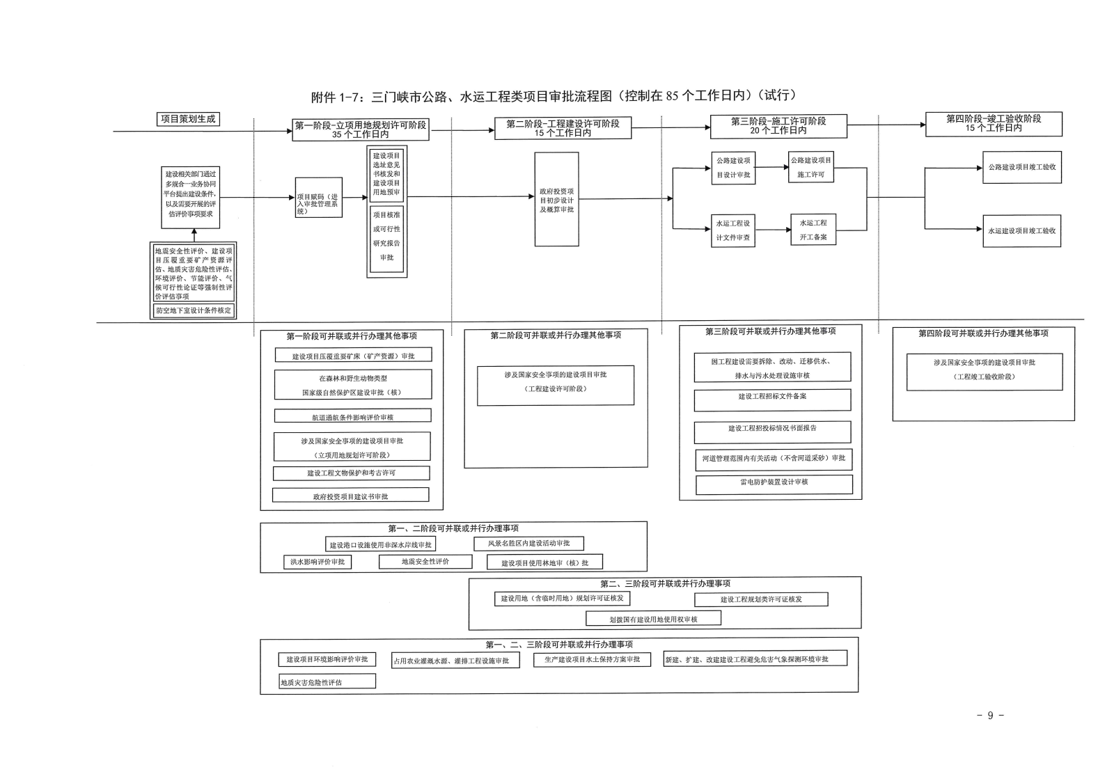 三門(mén)峽市,工程,建設(shè)項(xiàng)目,審批,流程圖, . 三門(mén)峽市工程建設(shè)項(xiàng)目審批流程圖