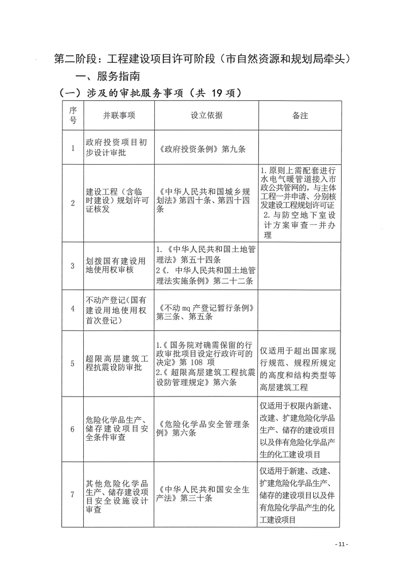三門峽市,工程,建設項目,四個,階段,審批事項, . 三門峽市工程建設項目四個階段審批事項辦理規(guī)則（試行）