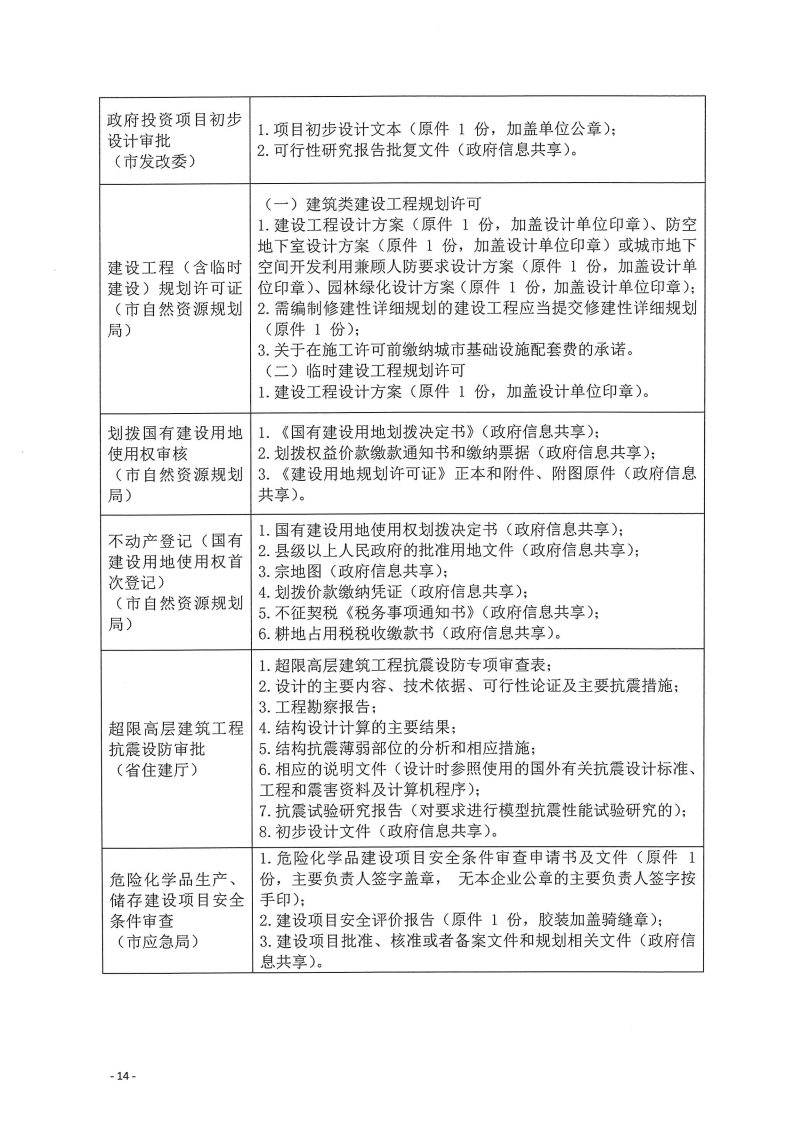 三門峽市,工程,建設項目,四個,階段,審批事項, . 三門峽市工程建設項目四個階段審批事項辦理規(guī)則（試行）