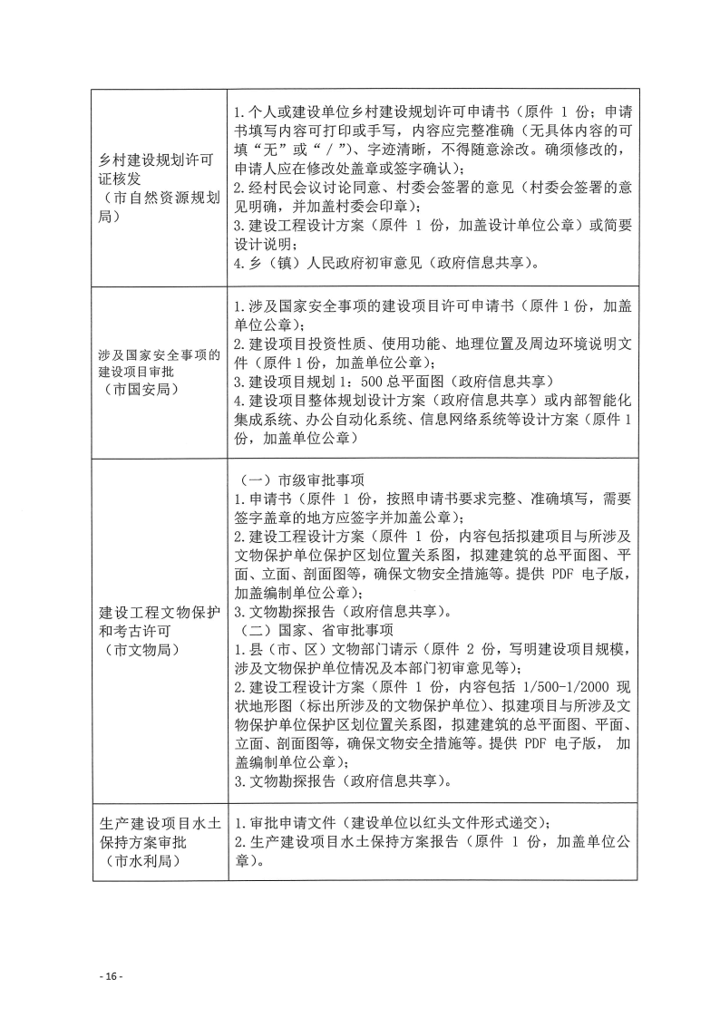 三門峽市,工程,建設項目,四個,階段,審批事項, . 三門峽市工程建設項目四個階段審批事項辦理規(guī)則（試行）