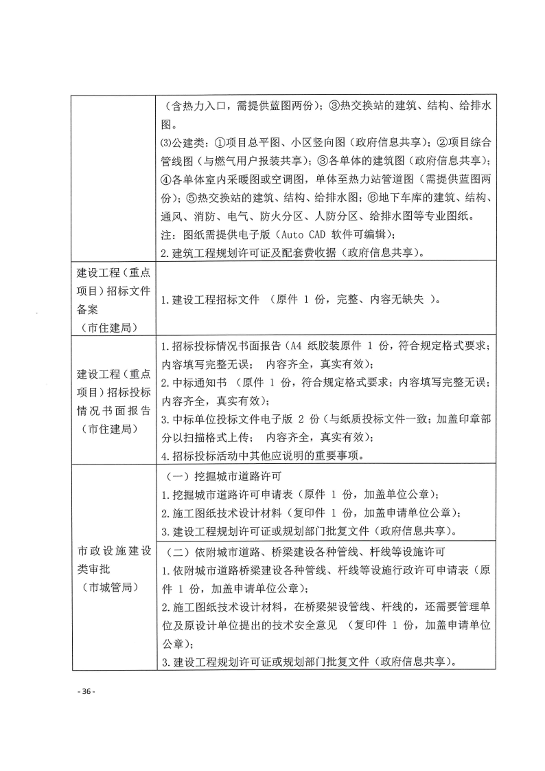 三門峽市,工程,建設項目,四個,階段,審批事項, . 三門峽市工程建設項目四個階段審批事項辦理規(guī)則（試行）