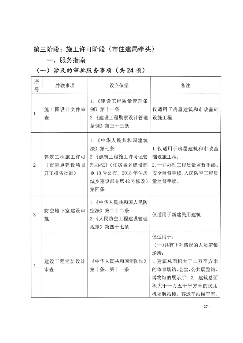 三門峽市,工程,建設項目,四個,階段,審批事項, . 三門峽市工程建設項目四個階段審批事項辦理規(guī)則（試行）