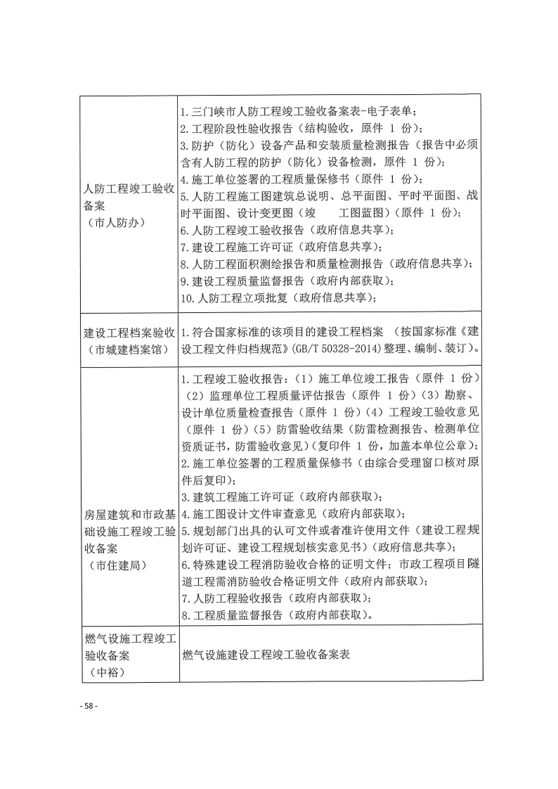 三門峽市,工程,建設項目,四個,階段,審批事項, . 三門峽市工程建設項目四個階段審批事項辦理規(guī)則（試行）