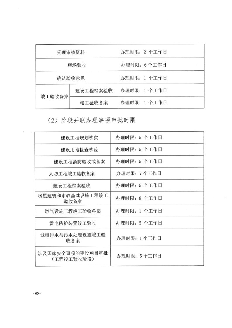 三門峽市,工程,建設項目,四個,階段,審批事項, . 三門峽市工程建設項目四個階段審批事項辦理規(guī)則（試行）