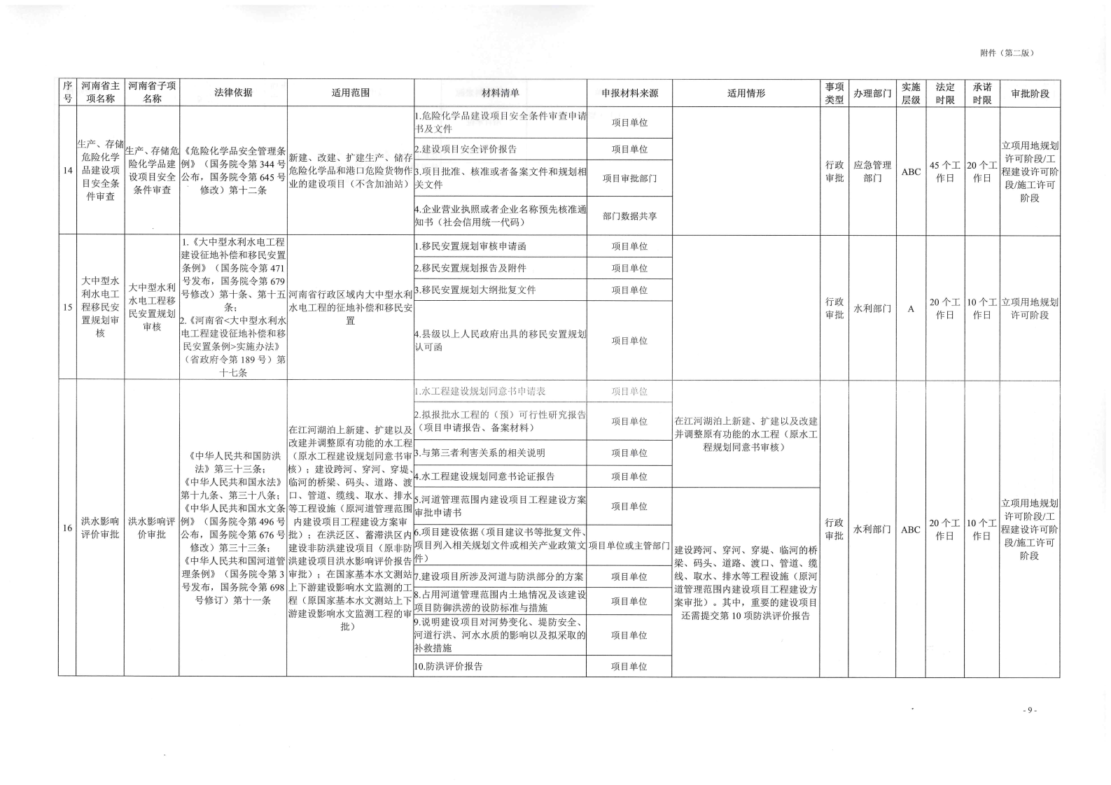《, . 《三門峽市工程建設項目審批全流程事項清單》（試行）的通知