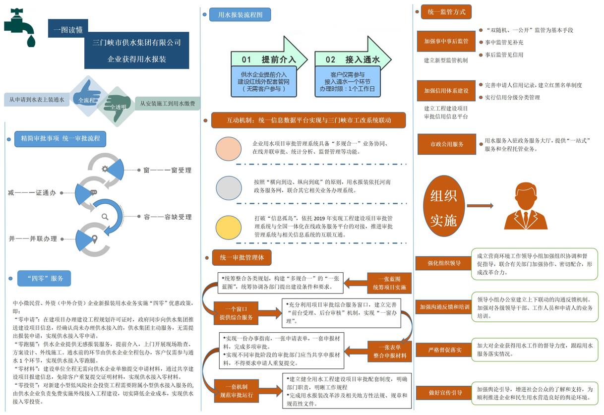 市,供水集,團業(yè),務報,裝流,程, . 市供水集團業(yè)務報裝流程